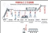 羊屠宰流水線表示圖